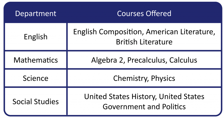 Page School Courses Offered: English Composition, American Literature, British Literature, Algebra 2, Precalculus, Calculus, Chemistry, Physics, United States History, United States Government