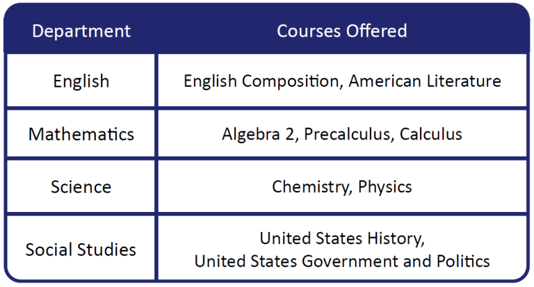 Page School Courses Offered: English Composition, American Literature, Algebra 2, Precalculus, Calculus, Chemistry, Physics, United States History, United States Government