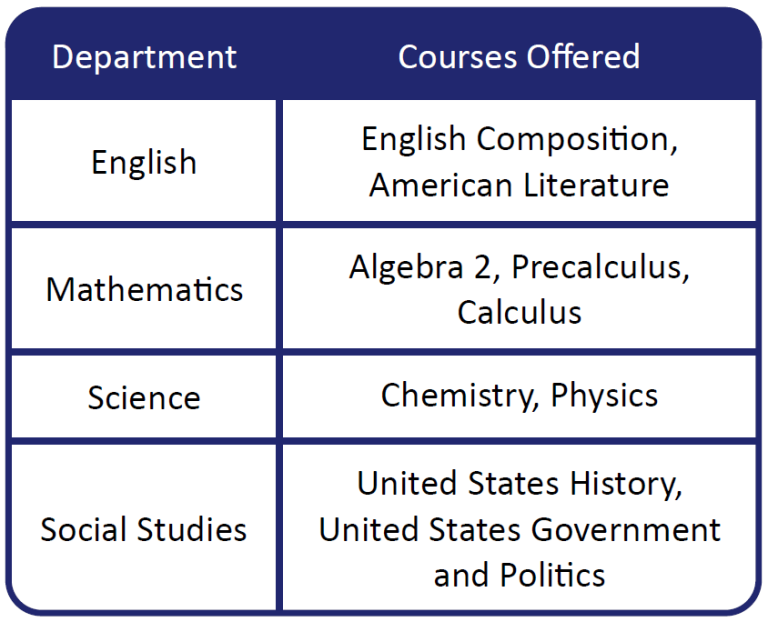 Page School Courses Offered: English Composition, American Literature; Algebra 2, Precalculus, Calculus, Chemistry, Physics, United States History, United States Government