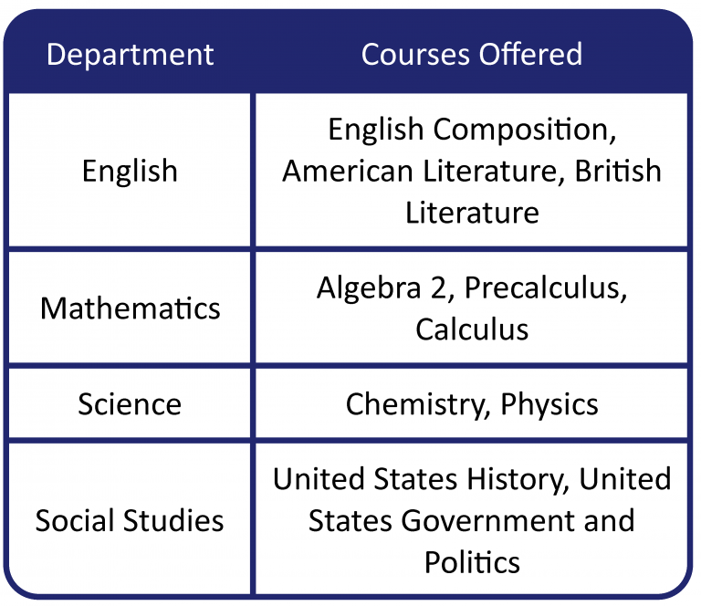 Page School Courses Offered: English Composition, American Literature, British Literature, Algebra 2, Precalculus, Calculus, Chemistry, Physics, United States History, United States Government
